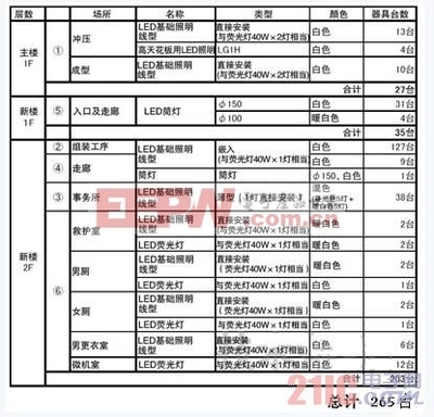 量产导入LED照明:最尖端工厂用作实验场