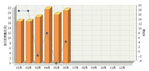 图表分析:广东省2015上半年LED照明行业发展情况-